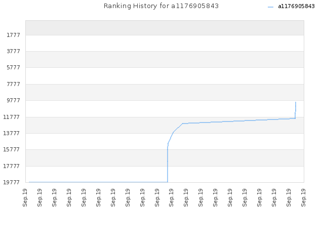 Ranking History for a1176905843