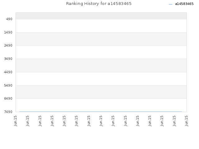 Ranking History for a14583465