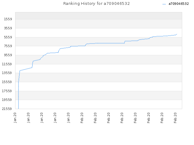 Ranking History for a709046532