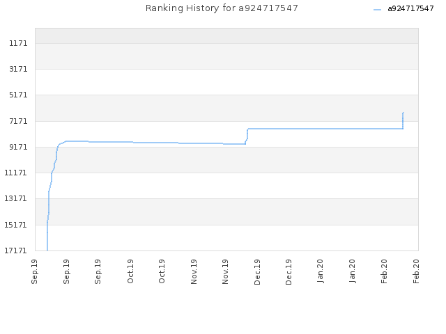 Ranking History for a924717547