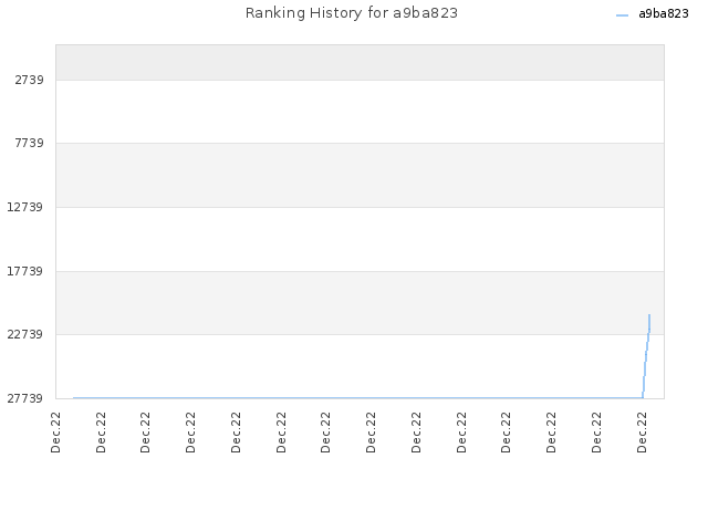 Ranking History for a9ba823