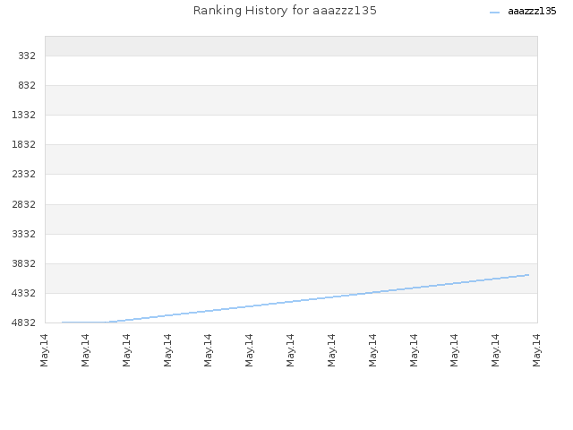 Ranking History for aaazzz135