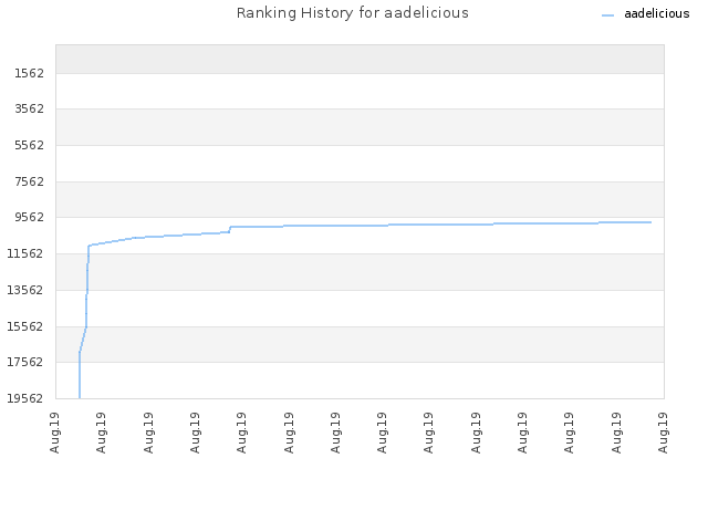 Ranking History for aadelicious