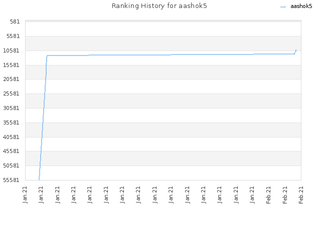 Ranking History for aashok5