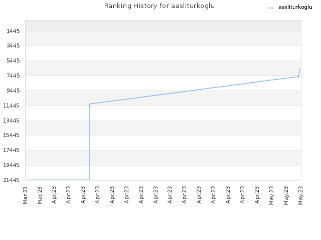 Ranking History for aasliturkoglu