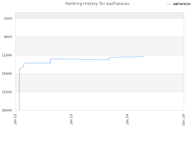 Ranking History for aazharaiou