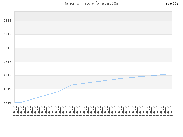 Ranking History for abac00s