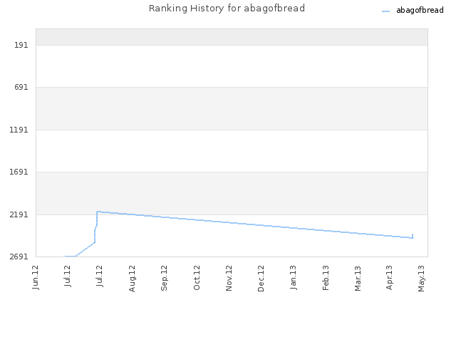 Ranking History for abagofbread