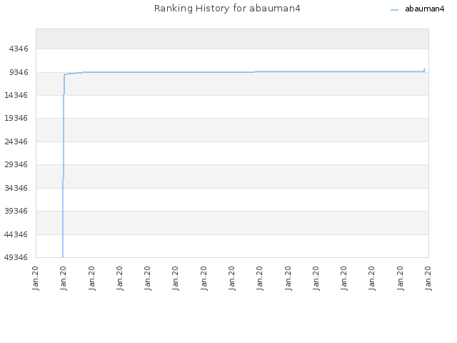 Ranking History for abauman4