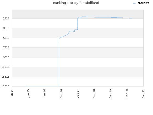 Ranking History for abdilahrf