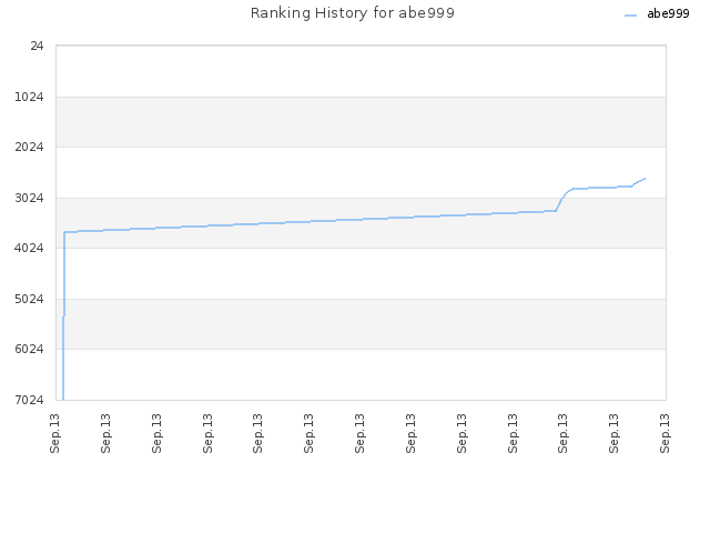 Ranking History for abe999