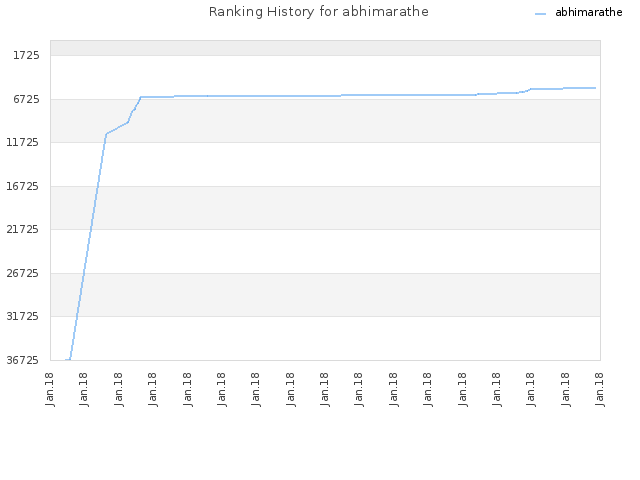 Ranking History for abhimarathe