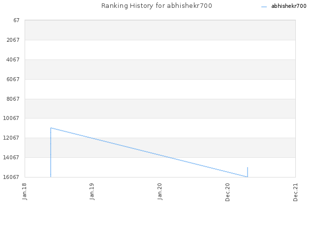 Ranking History for abhishekr700