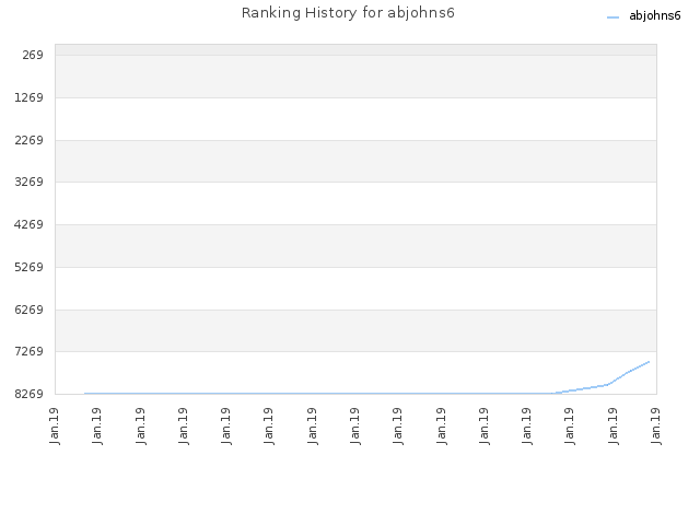 Ranking History for abjohns6