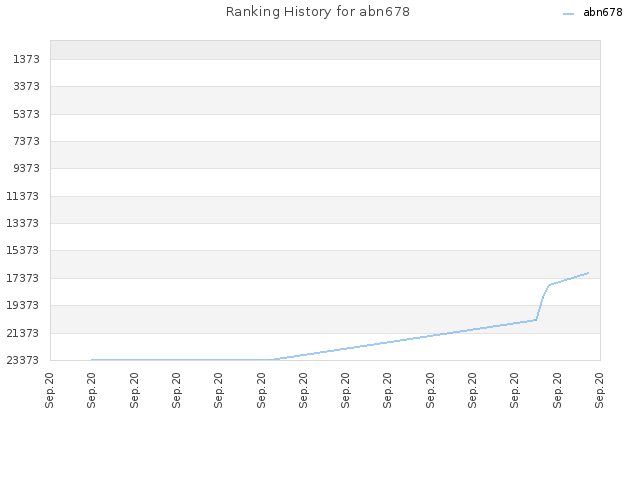 Ranking History for abn678