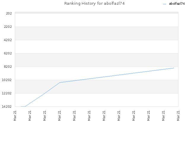 Ranking History for abolfazl74