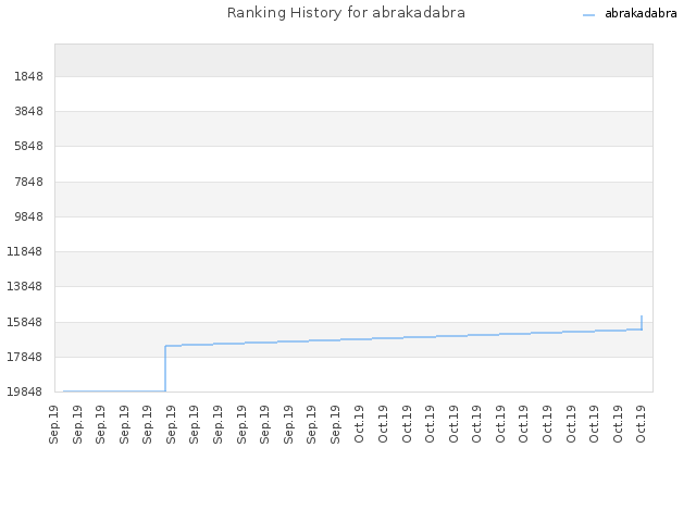 Ranking History for abrakadabra