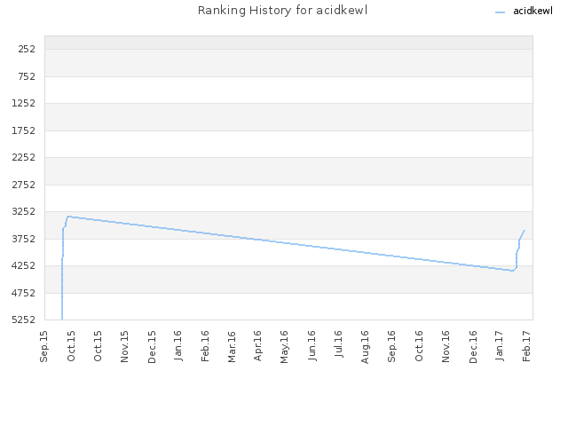 Ranking History for acidkewl