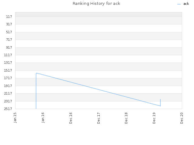 Ranking History for ack