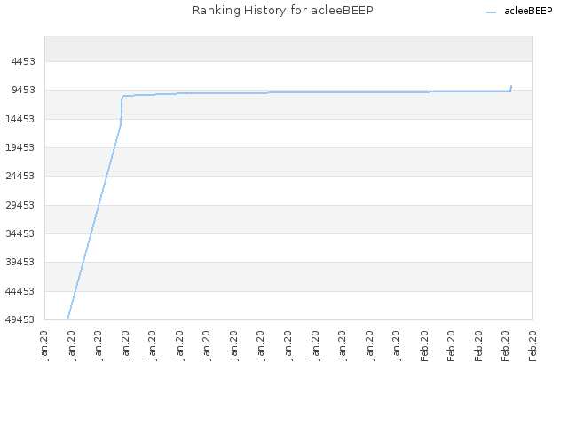 Ranking History for acleeBEEP