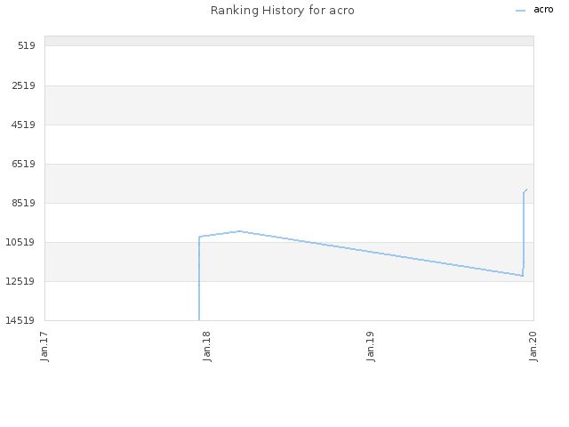 Ranking History for acro