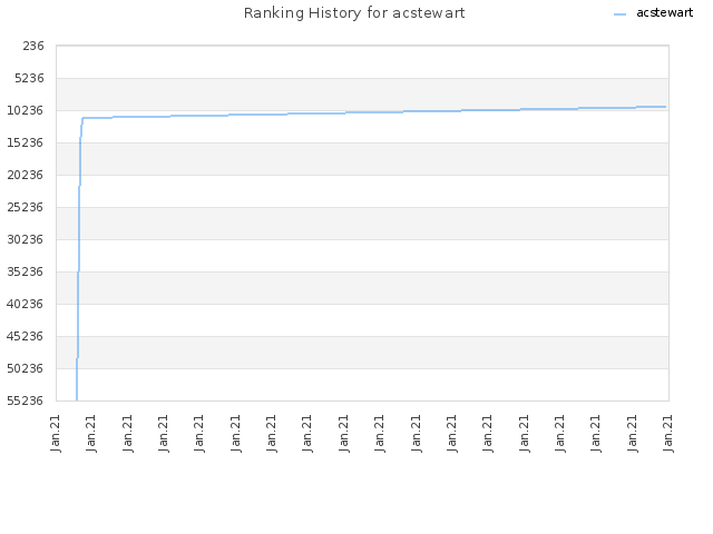 Ranking History for acstewart