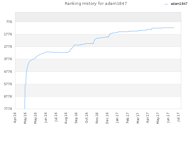 Ranking History for adam1847