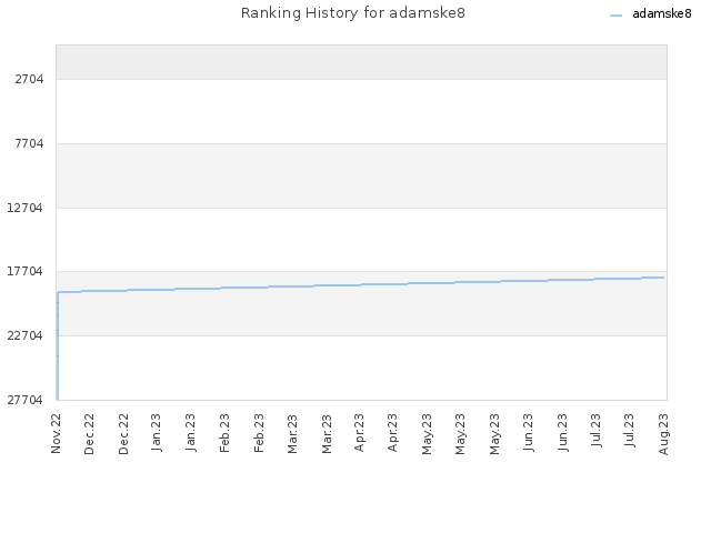 Ranking History for adamske8