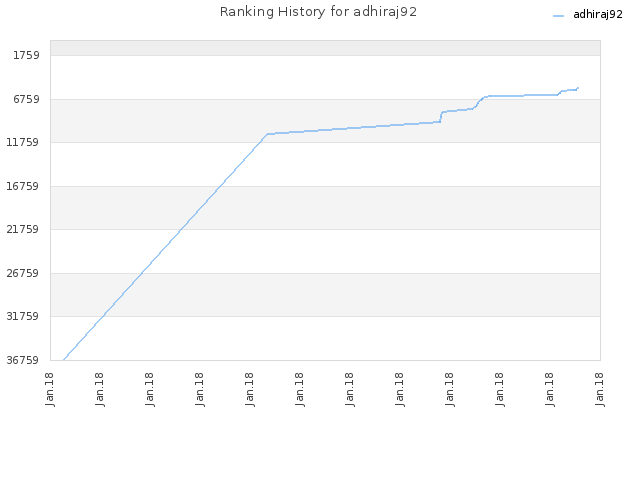 Ranking History for adhiraj92