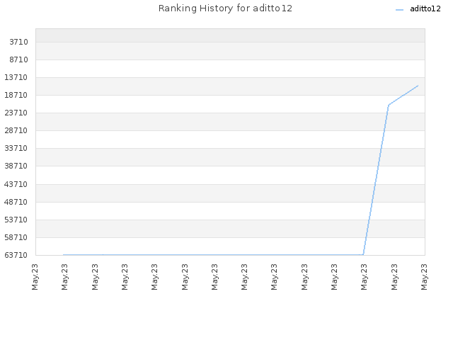 Ranking History for aditto12