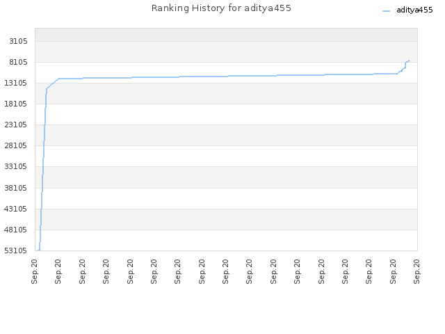 Ranking History for aditya455