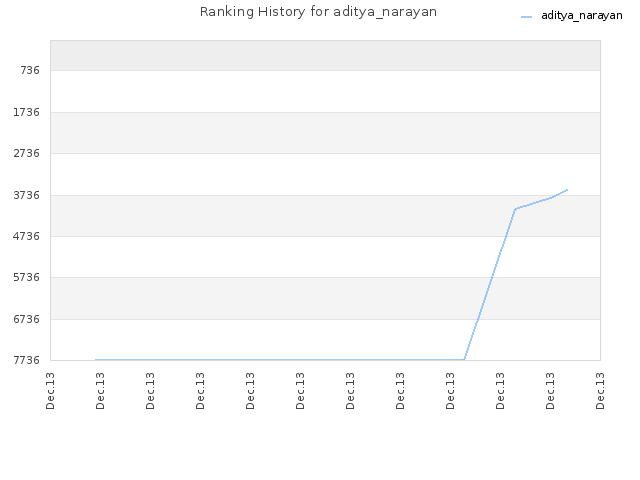 Ranking History for aditya_narayan