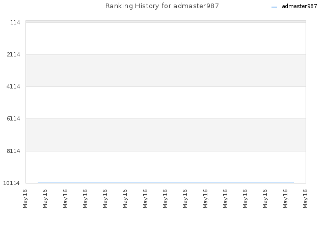 Ranking History for admaster987