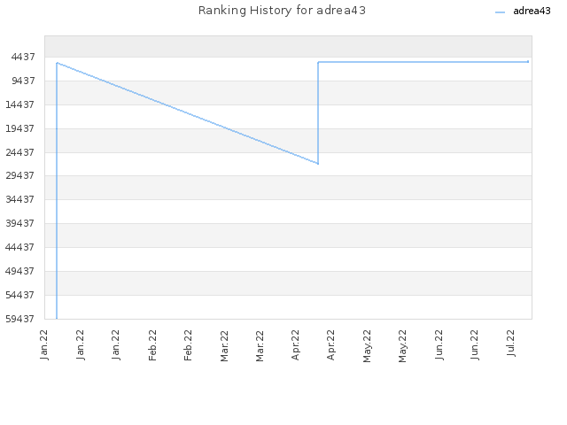 Ranking History for adrea43