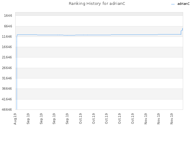 Ranking History for adrianC