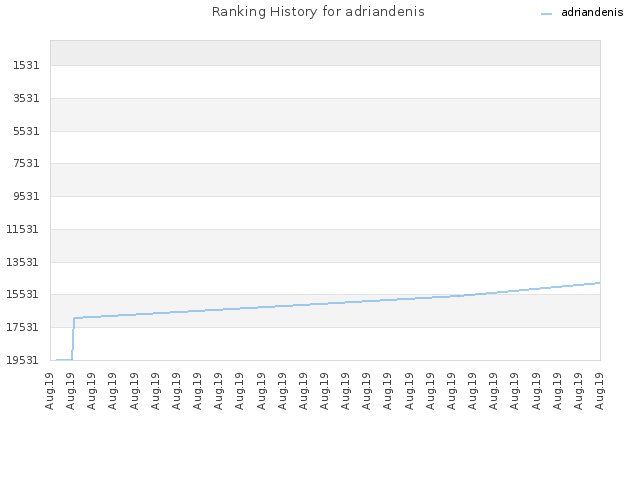 Ranking History for adriandenis