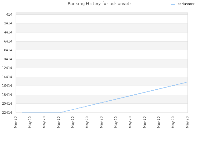 Ranking History for adriansotz