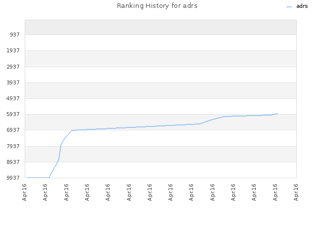 Ranking History for adrs