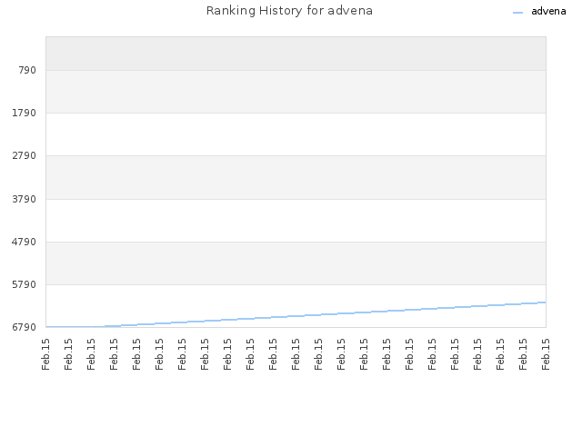 Ranking History for advena