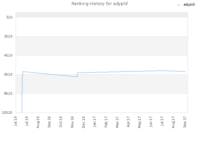 Ranking History for adypld