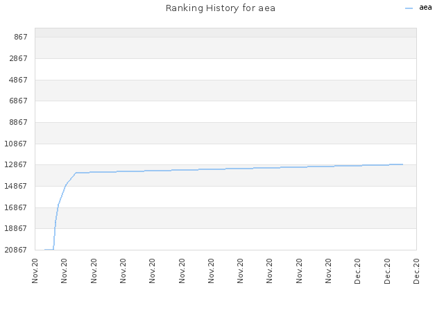 Ranking History for aea