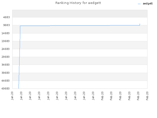 Ranking History for aedgett