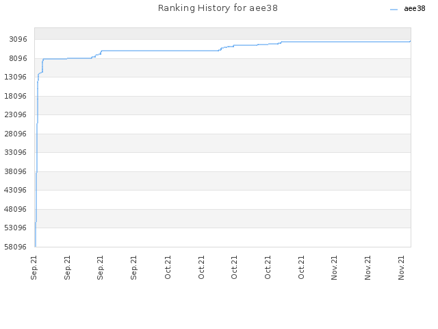 Ranking History for aee38