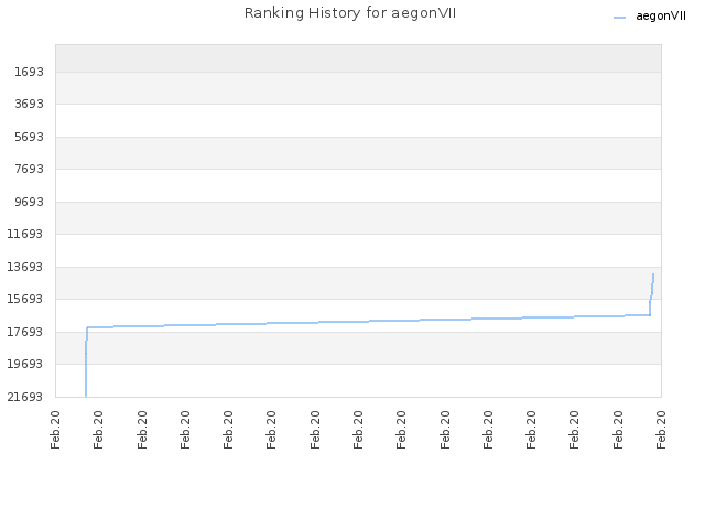 Ranking History for aegonVII