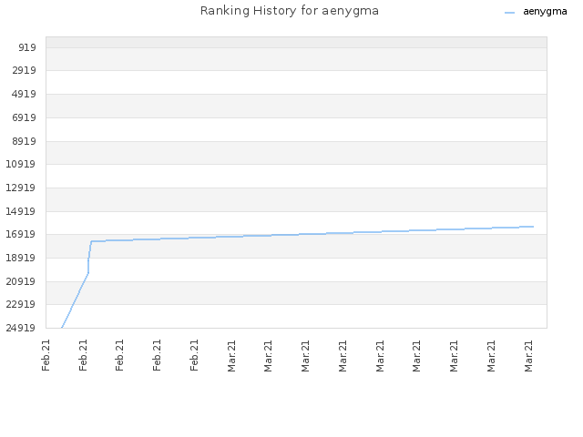 Ranking History for aenygma