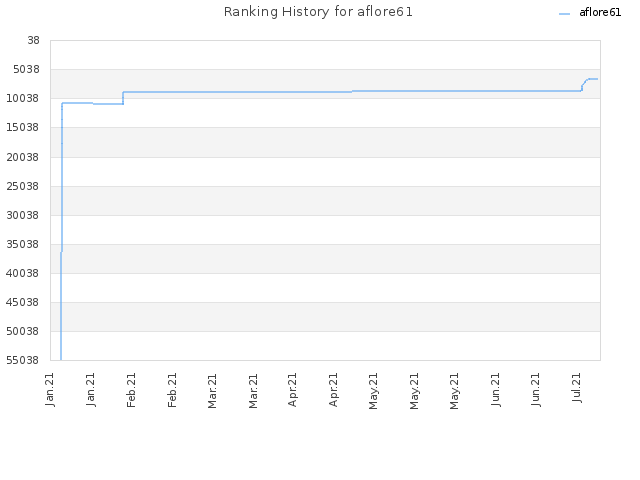 Ranking History for aflore61