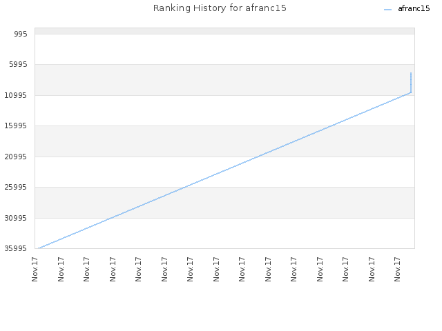 Ranking History for afranc15