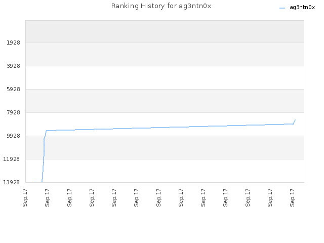 Ranking History for ag3ntn0x