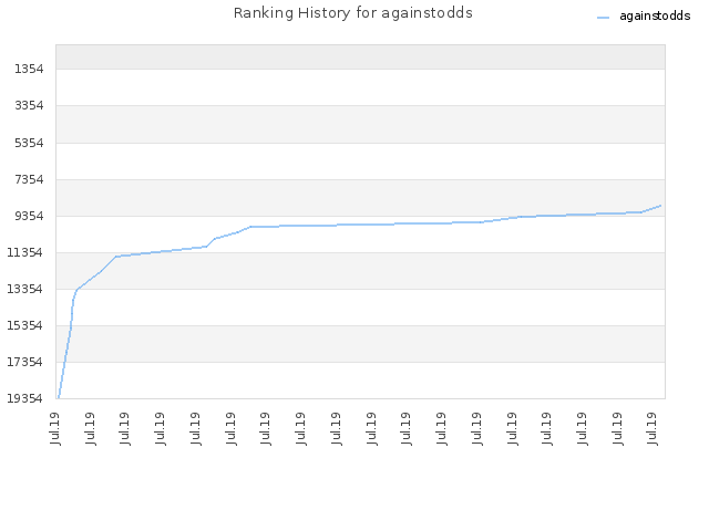 Ranking History for againstodds