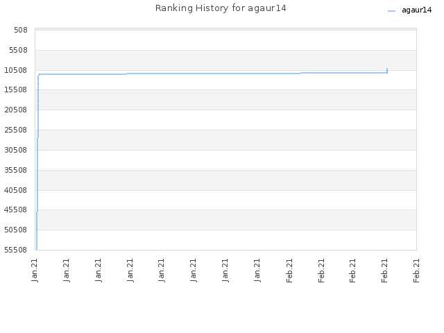 Ranking History for agaur14